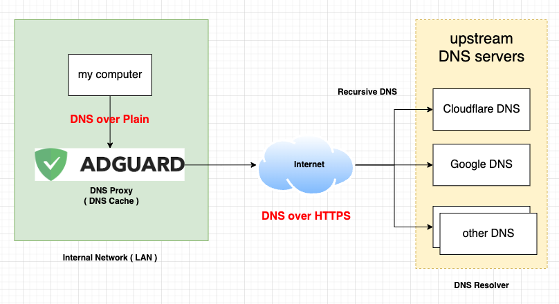 AdGuard: Local DNS Resolver with upstream DNS servers through DNS over HTTPS ( DoH )